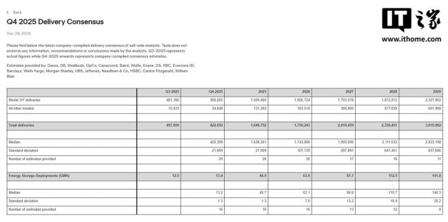 特斯拉Q4交付量市场共识预期 提前公布降低市场期待